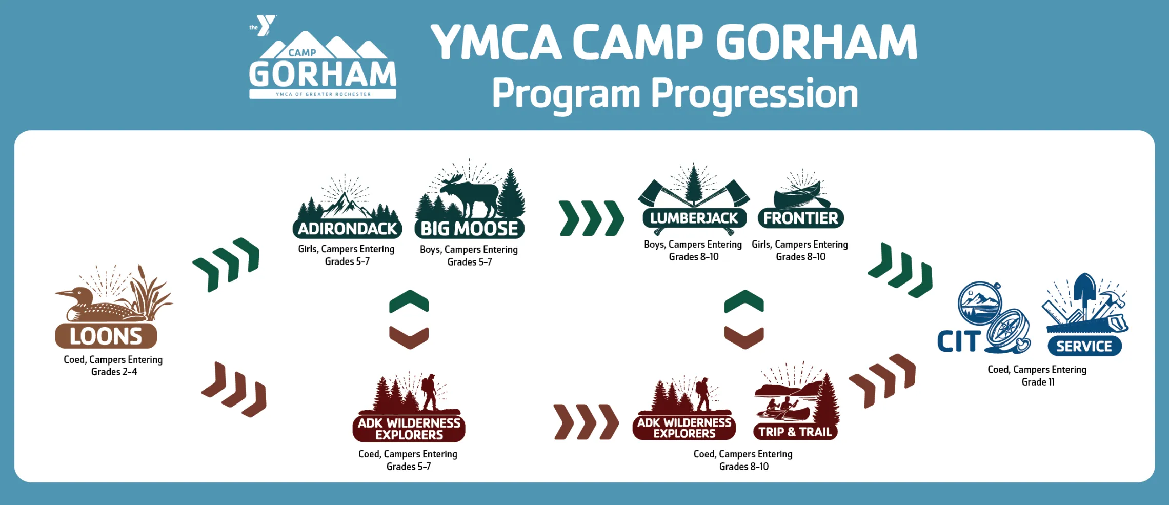 YMCA Camp Gorham Program Progression